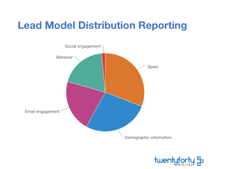 Lead Model Reporting